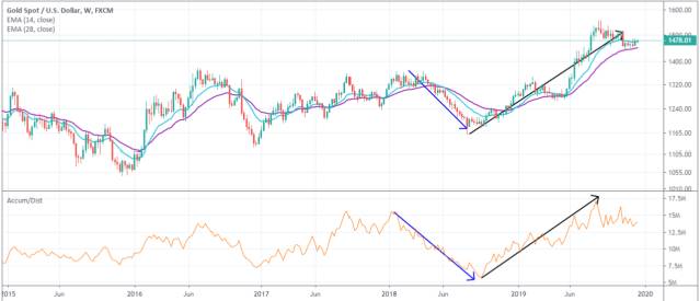AD and exponential moving averages