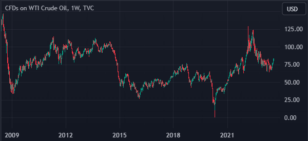 crude oil since 2009