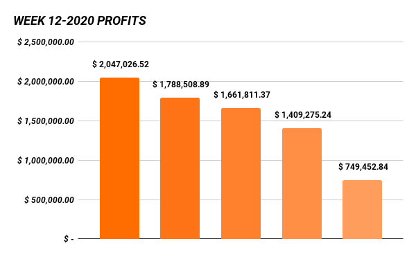 WEEK 12-2020 PROFITS