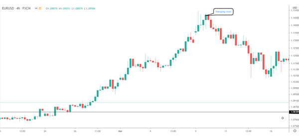 Hanging in EUR-USD pairs