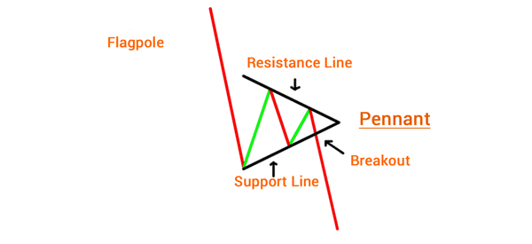 How-to-built-a-bearish-pennant