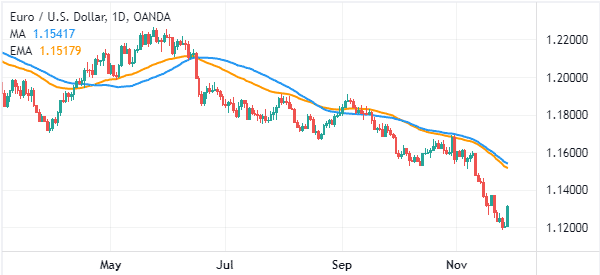 sma vs ema eurusd
