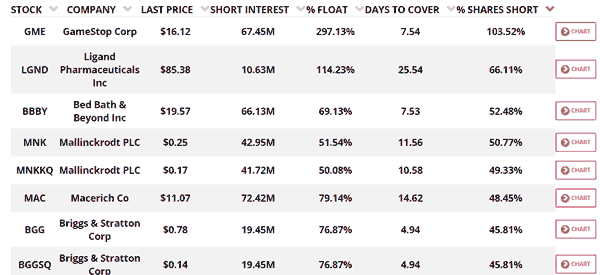 table with most shorted stocks