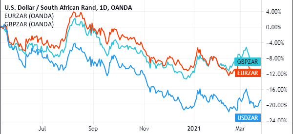 usdzar eurzar and gbpzar