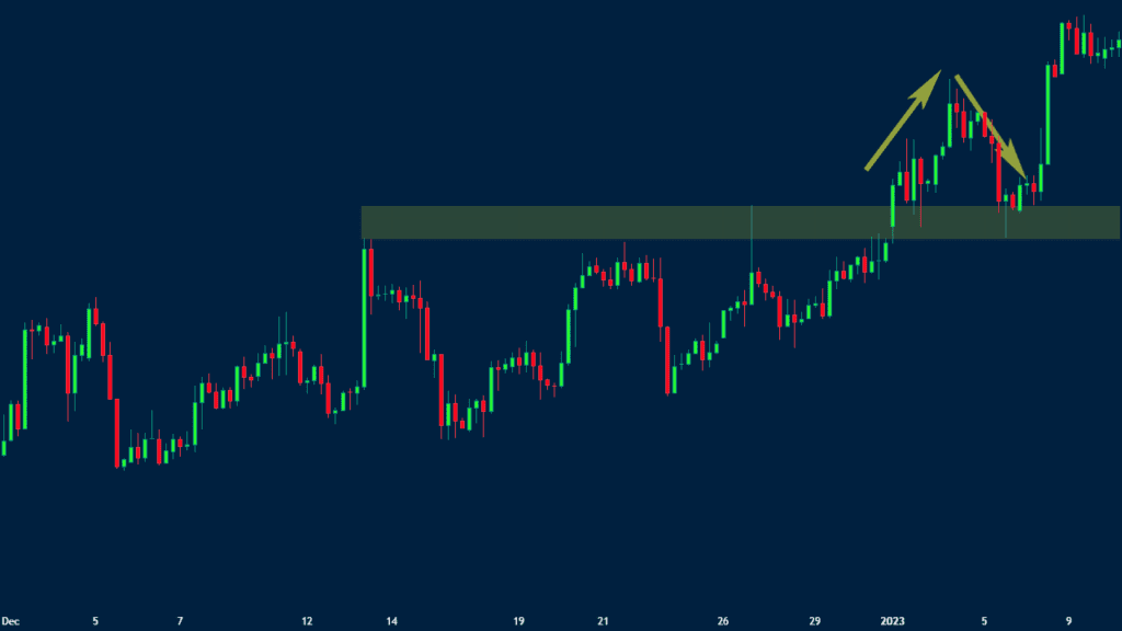 the break and retest strategy