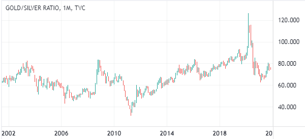 gold/silver ratio since 2002