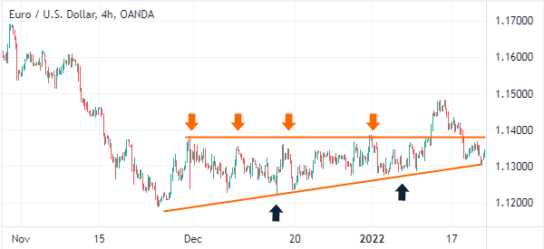 forex trading with support and resistance