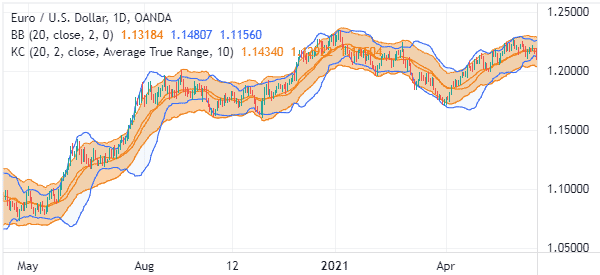 bollinger bands vs keltner channel