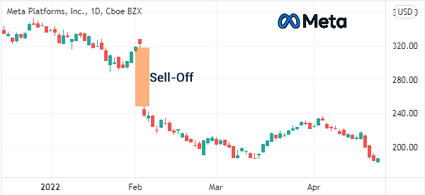 meta panic selling after earning