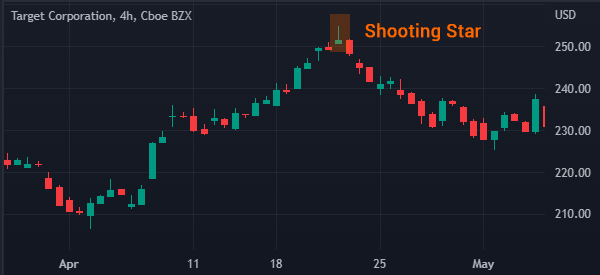 shooting star example in chart