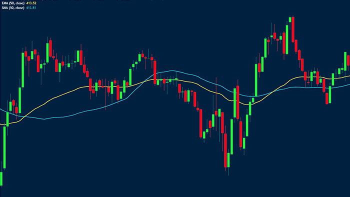 50-day moving average charting
