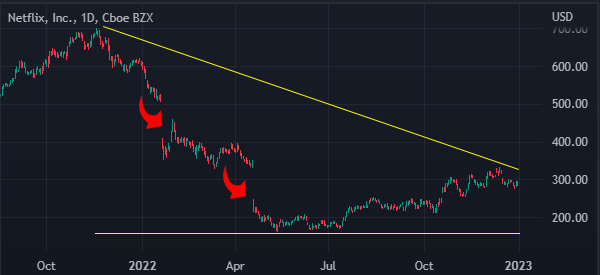 Netflix stock during 2022
