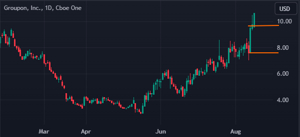 gruopon daily chart